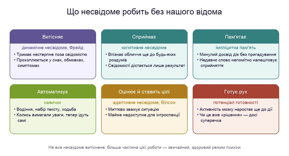 Що несвідоме робить без нашого відома: витісняє, сприймає, пам'ятає, автоматизує навички, оцінює ситуацію й готує рух