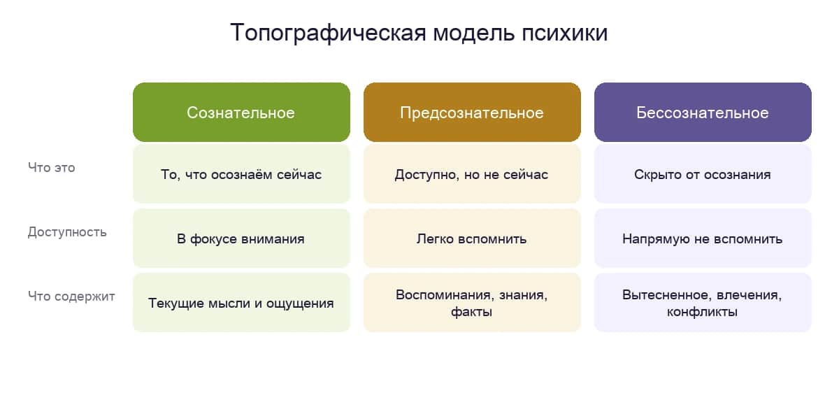 Топографическая модель психики по Фрейду: сознательное, предсознательное и бессознательное как уровни айсберга