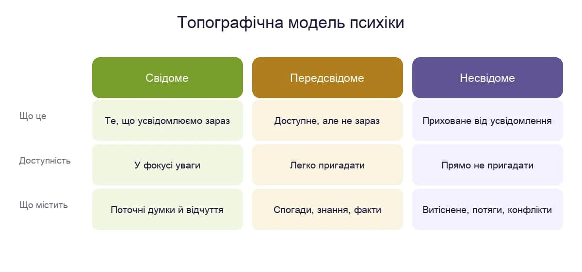 Топографічна модель психіки за Фрейдом: свідоме, передсвідоме й несвідоме як рівні айсберга
