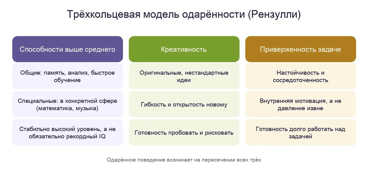 Трёхкольцевая модель одарённости по Рензулли: способности выше среднего, креативность и приверженность задаче