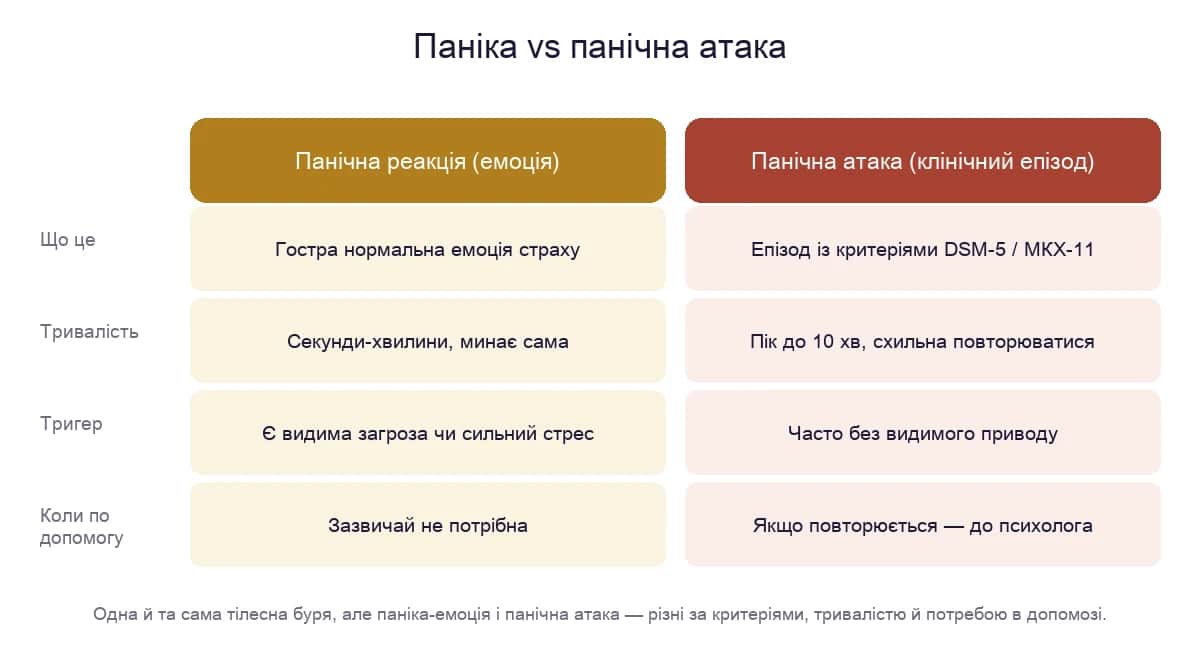 Паніка як гостра емоція та панічна атака як клінічний епізод — порівняння за суттю, тривалістю, тригером і потребою в допомозі