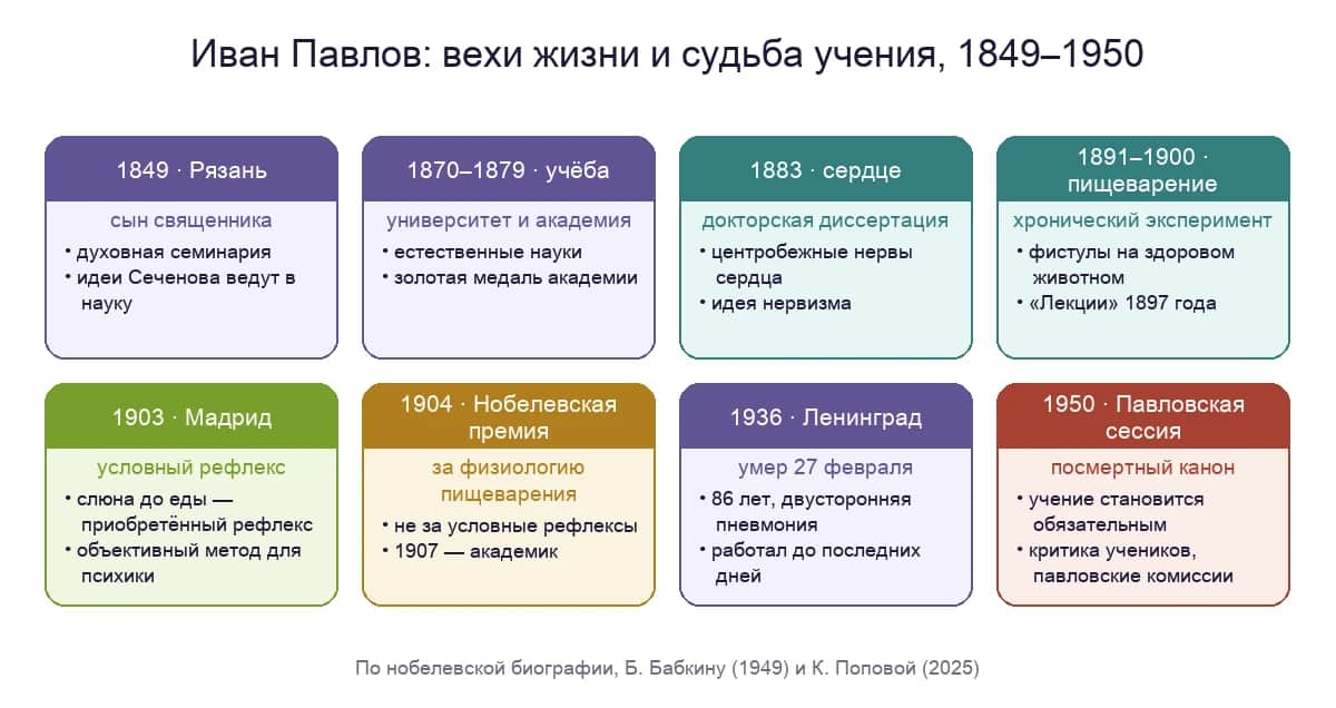 Иван Павлов: вехи жизни и судьба учения от Рязани до Павловской сессии