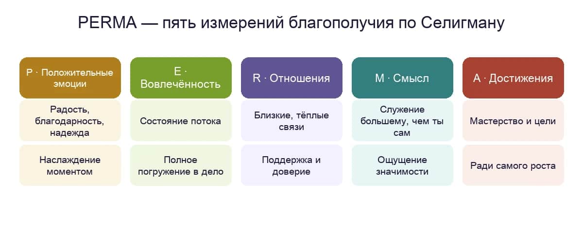 Модель PERMA — пять измерений благополучия по Селигману: положительные эмоции, вовлечённость, отношения, смысл и достижения