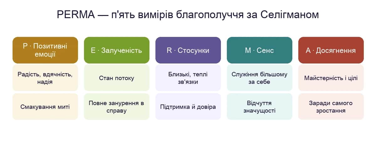 Модель PERMA — п'ять вимірів благополуччя за Селігманом: позитивні емоції, залученість, стосунки, сенс і досягнення