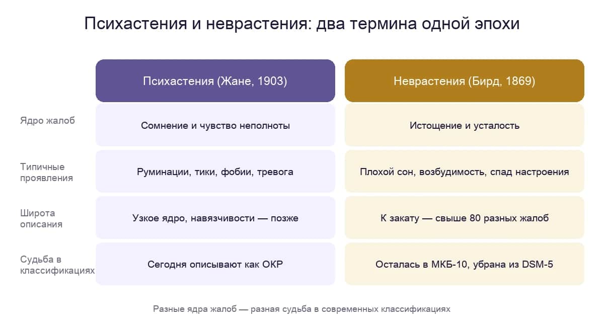 Психастения и неврастения: сравнение ядра жалоб, проявлений и дальнейшей судьбы обоих терминов