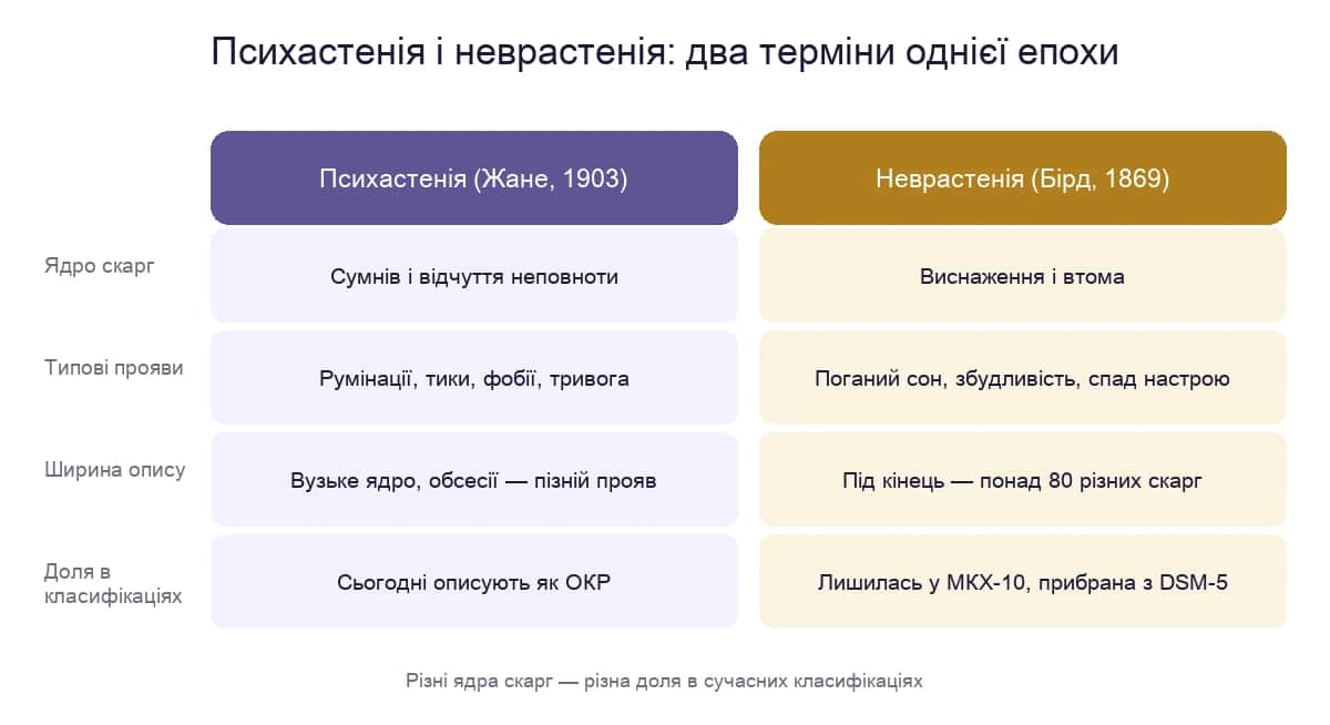 Психастенія і неврастенія: порівняння ядра скарг, проявів і подальшої долі обох термінів