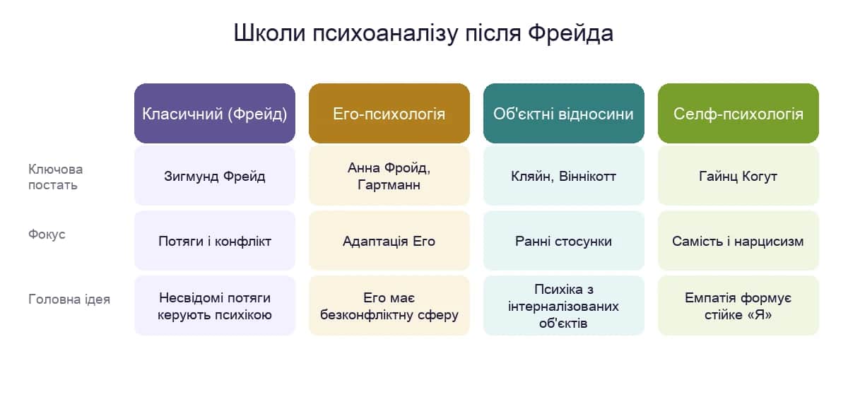 Порівняння чотирьох шкіл психоаналізу після Фрейда: ключові постаті, фокус і головна ідея