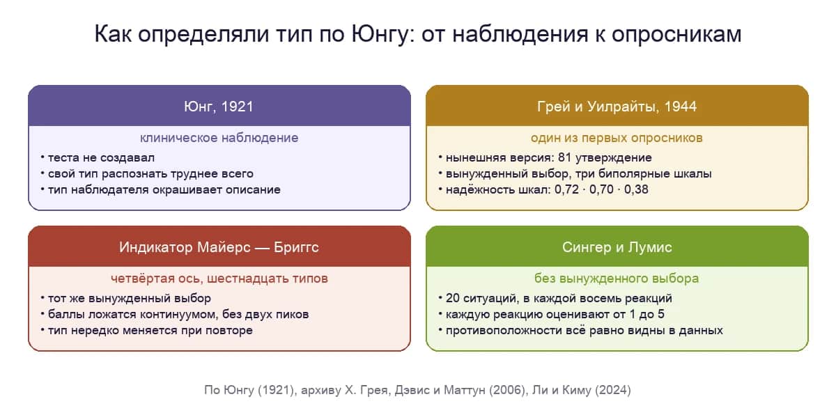 Как определяли тип по Юнгу: от наблюдения к опросникам