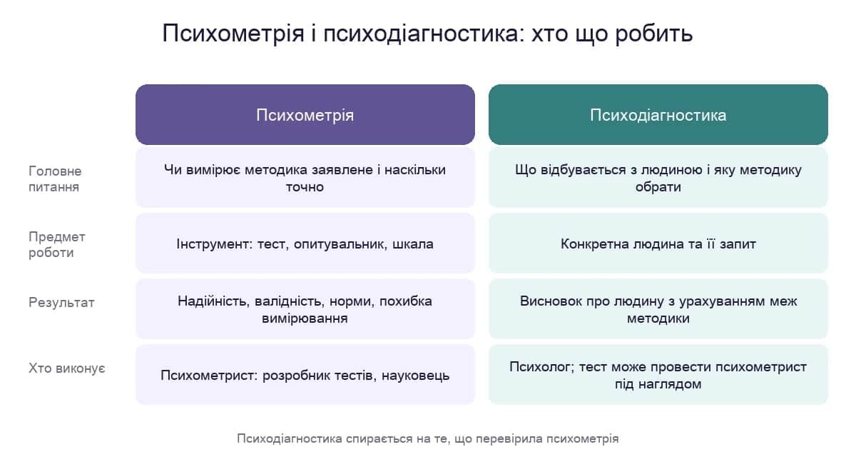 Психометрія і психодіагностика: головне питання, предмет роботи, результат і хто виконує кожен етап