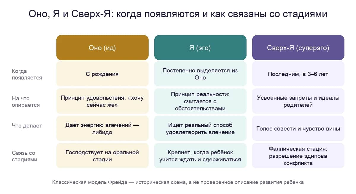 Оно, Я и Сверх-Я по Фрейду: когда появляется каждая инстанция, чем руководствуется и как связана со стадиями развития