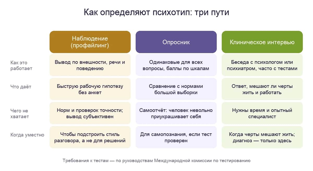Как определяют психотип: наблюдение, опросник и клиническое интервью — что даёт каждый путь, чего ему не хватает и когда он уместен