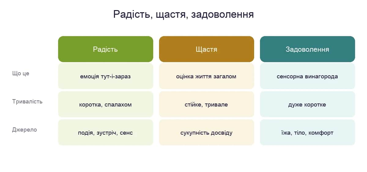 Порівняння: радість як коротка емоція, щастя як оцінка життя загалом, задоволення як сенсорна винагорода