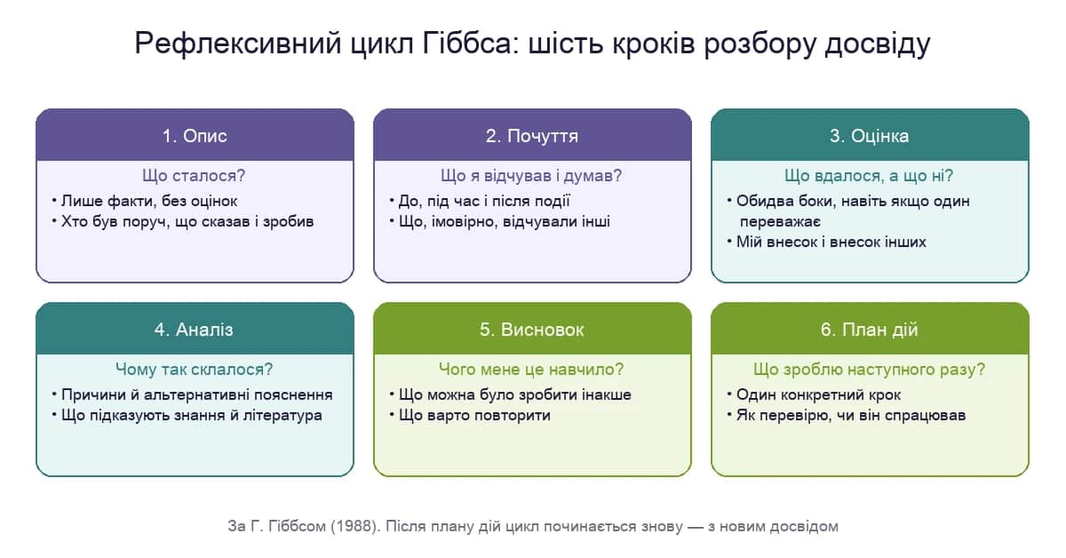 Рефлексивний цикл Гіббса: шість кроків від опису події до плану дій