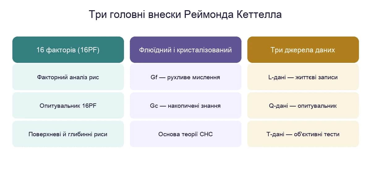 Три головні внески Реймонда Кеттелла: шістнадцять факторів особистості, флюїдний і кристалізований інтелект та три джерела даних L-Q-T