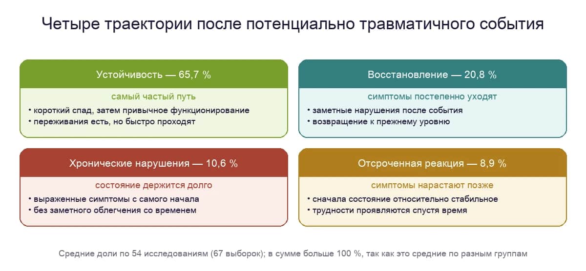 Четыре траектории после потенциально травматичного события: устойчивость, восстановление, хронические нарушения и отсроченная реакция