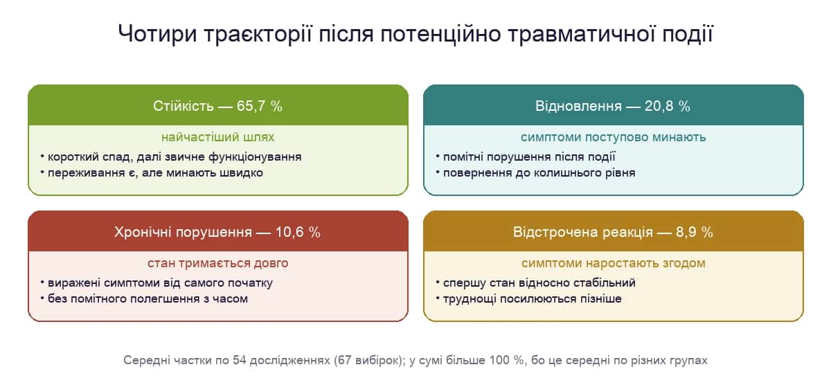 Чотири траєкторії після потенційно травматичної події: стійкість, відновлення, хронічні порушення й відстрочена реакція