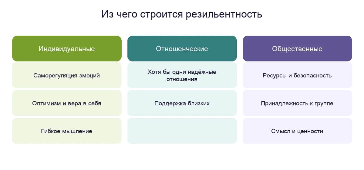 Три уровня защитных факторов резильентности: индивидуальные, отношенческие и общественные