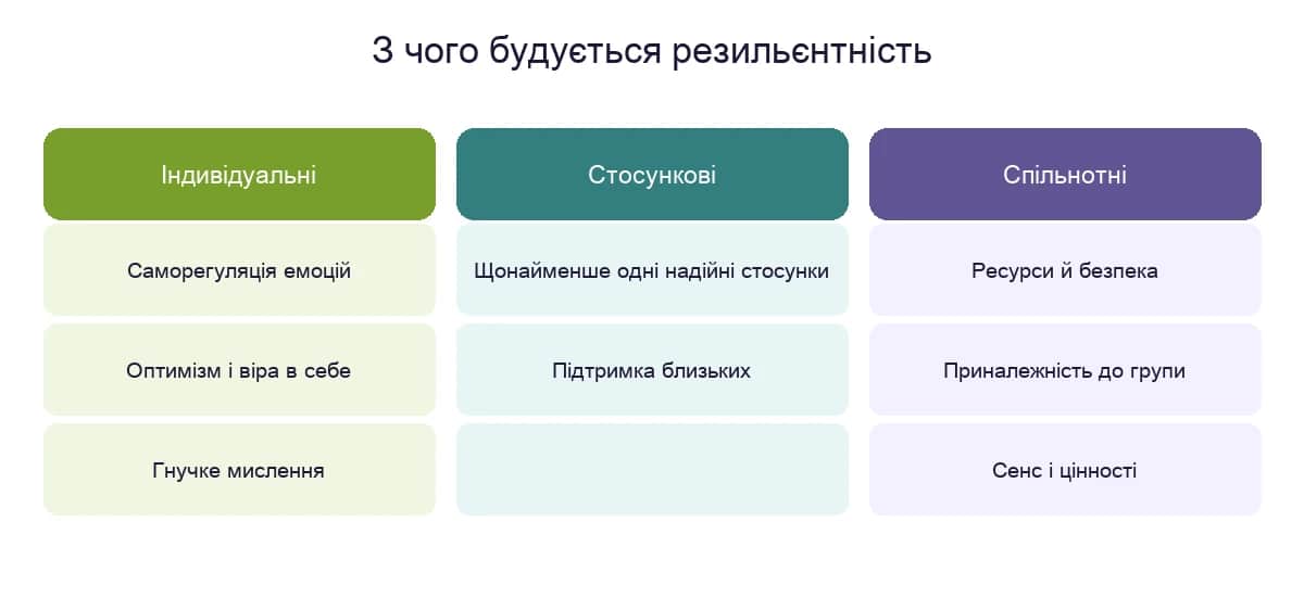 Три рівні захисних чинників резильєнтності: індивідуальні, стосункові й спільнотні