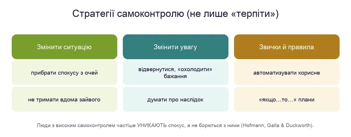 Стратегії самоконтролю: змінити ситуацію, змінити увагу, звички і правила