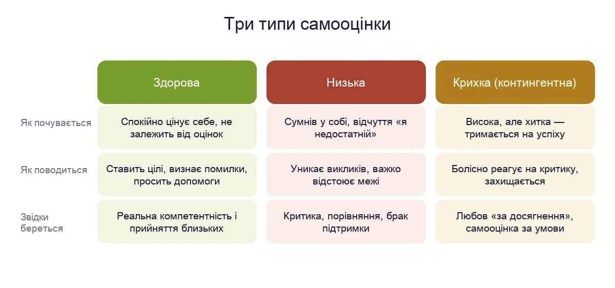 Здорова, низька і крихка самооцінка: як почувається, як поводиться і звідки береться кожен тип