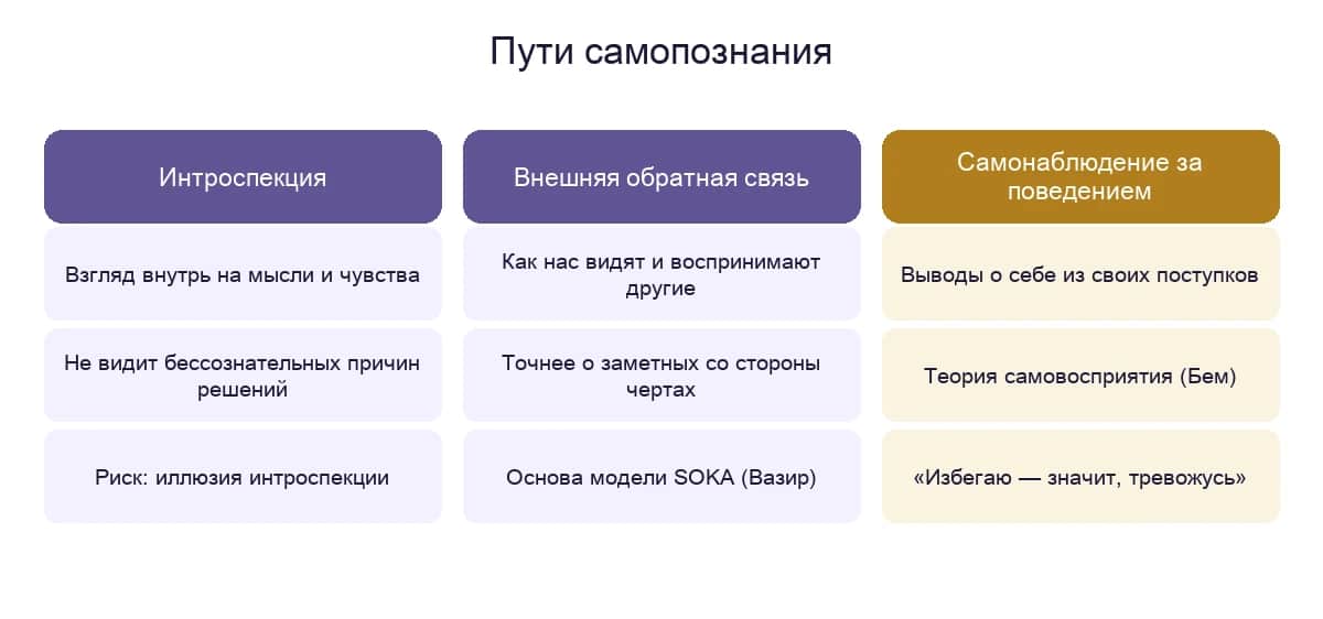 Три источника самопознания: интроспекция, внешняя обратная связь и самонаблюдение за поведением