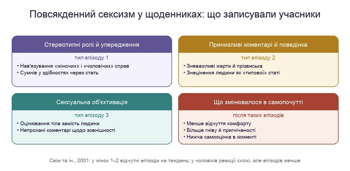 Повсякденний сексизм у щоденникових дослідженнях: три типи епізодів і зміни в самопочутті