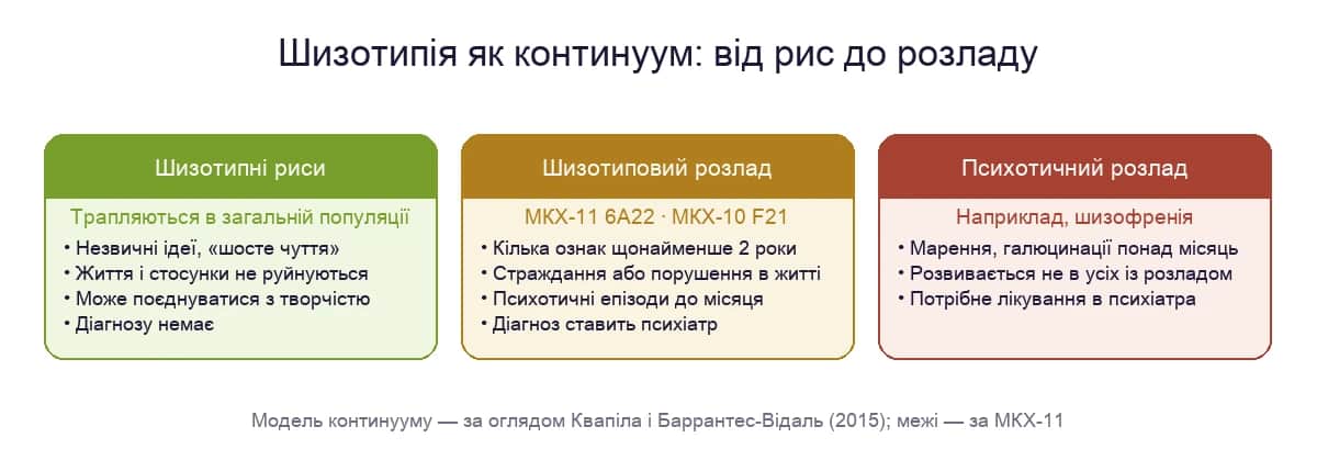 Континуум шизотипії: від рис у загальній популяції до шизотипового розладу і психотичного розладу