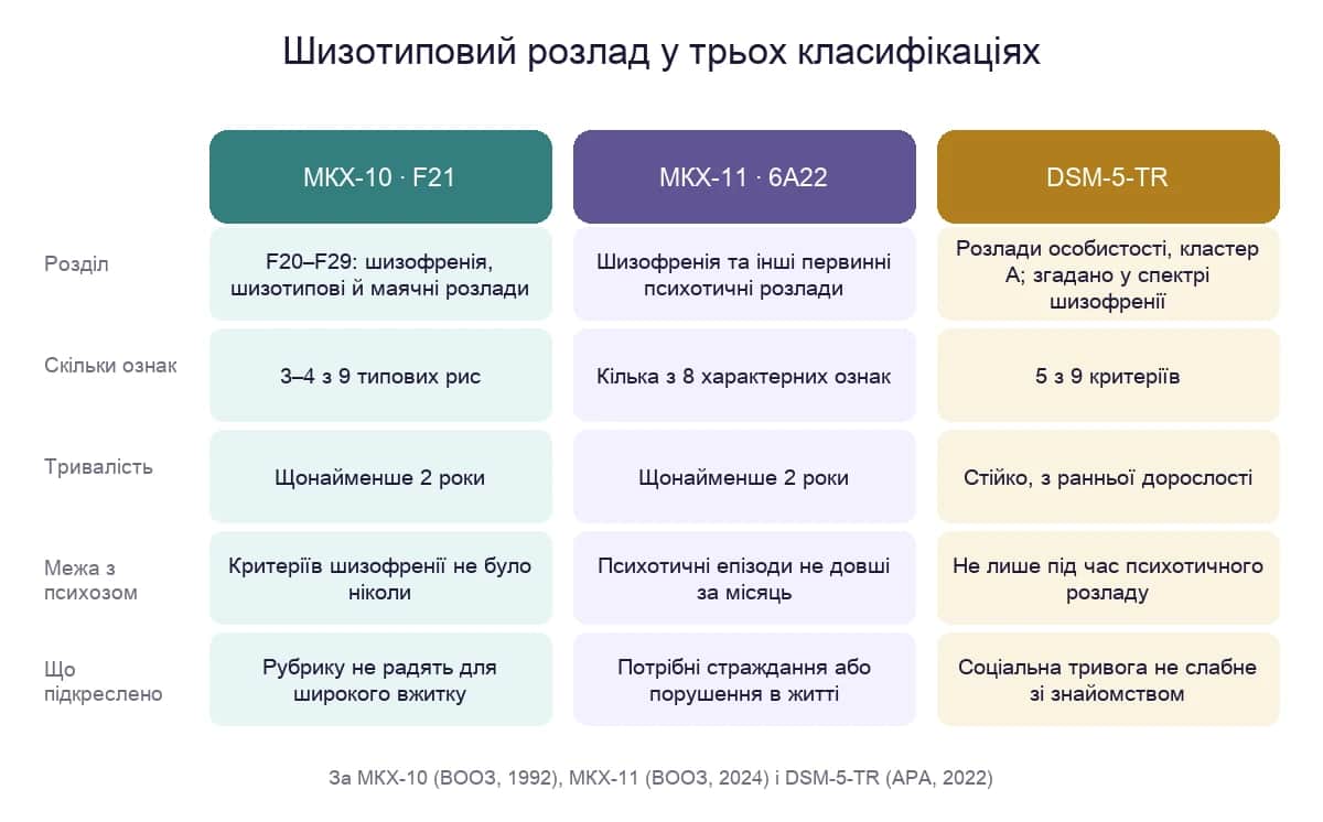 Шизотиповий розлад у МКХ-10, МКХ-11 та американському діагностичному посібнику: розділ, кількість ознак, тривалість і межа з психозом