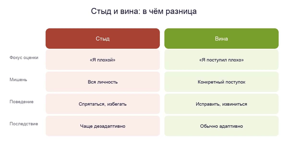 Стыд и вина: в чём разница