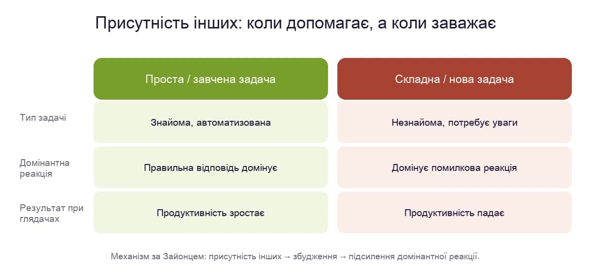 Соціальна фасилітація: присутність інших покращує прості завчені дії й погіршує складні нові — механізм за теорією драйву Зайонца