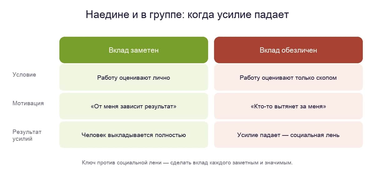 Наедине и в группе: когда усилие падает — заметный вклад против обезличенного