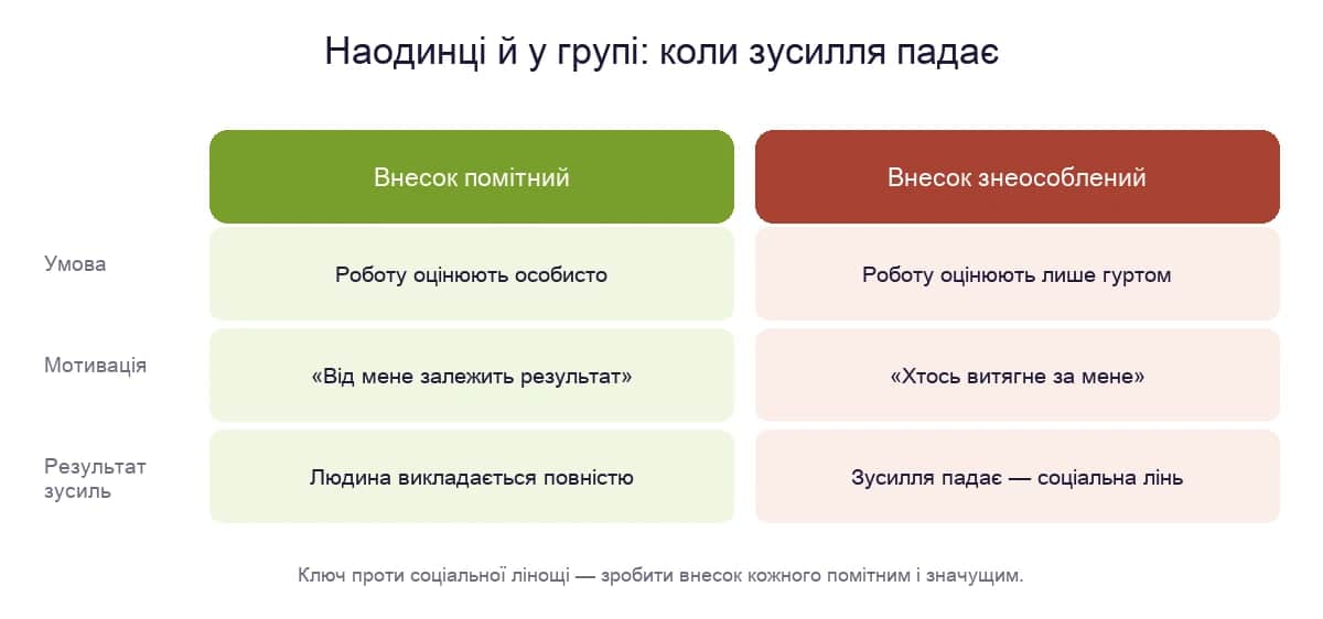 Наодинці й у групі: коли зусилля падає — помітний внесок проти знеособленого