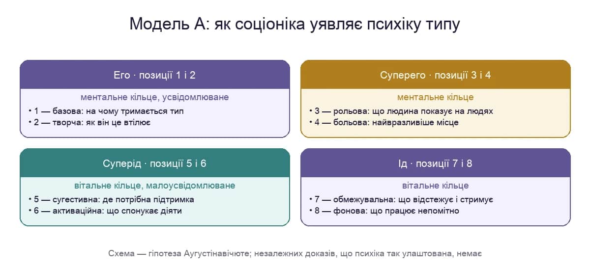 Модель А в соціоніці: вісім позицій у чотирьох блоках — Его, Суперего, Суперід та Ід