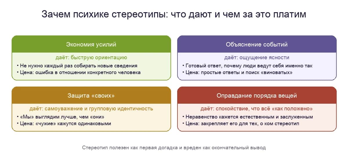 Четыре функции стереотипов: экономия усилий, объяснение событий, защита «своих» и оправдание порядка вещей
