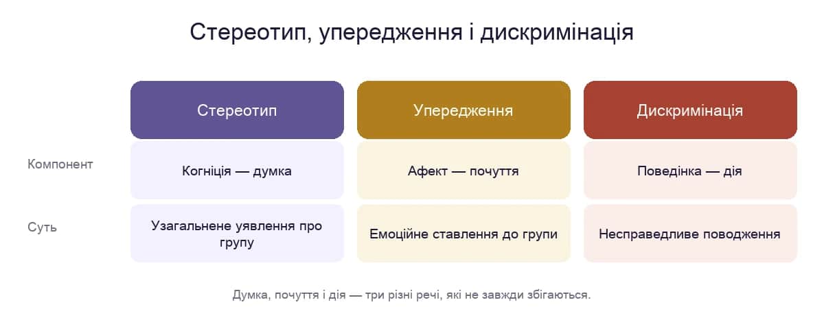 Стереотип, упередження і дискримінація: думка, почуття, дія