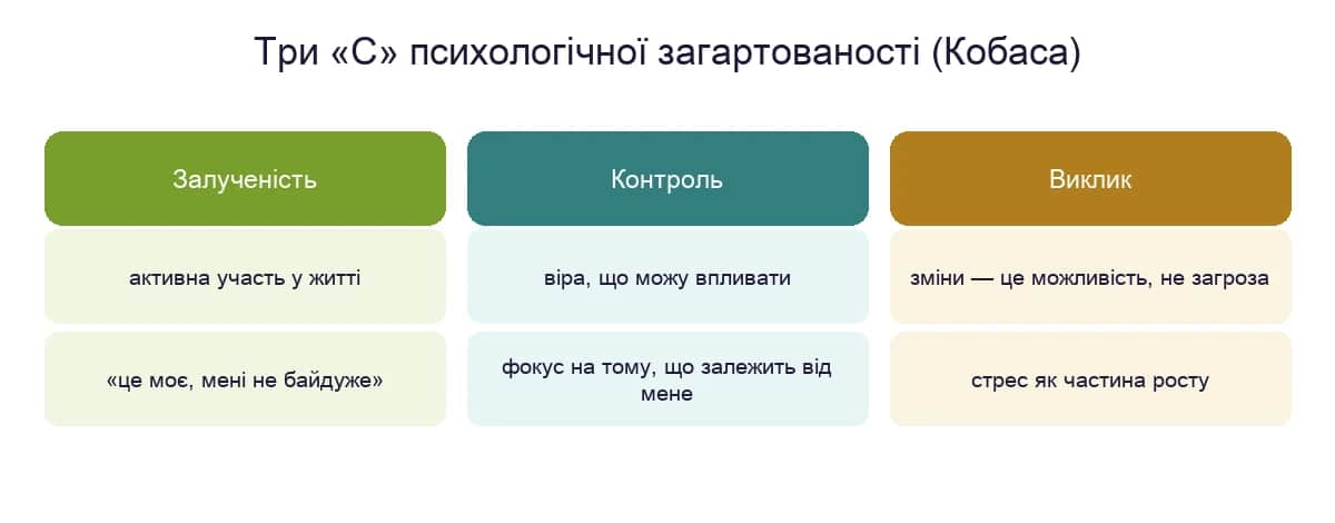 Три «С» психологічної загартованості за Кобаса: залученість, контроль, виклик