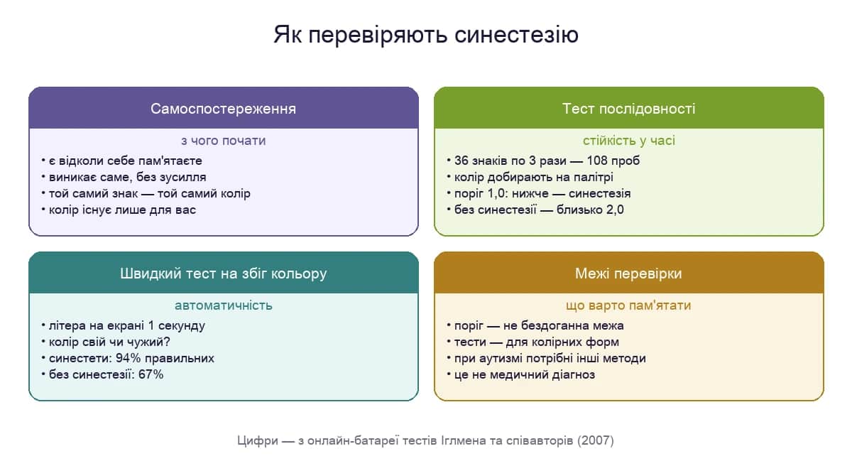 Як перевіряють синестезію: самоспостереження, тест послідовності, швидкий тест на збіг кольору і межі перевірки