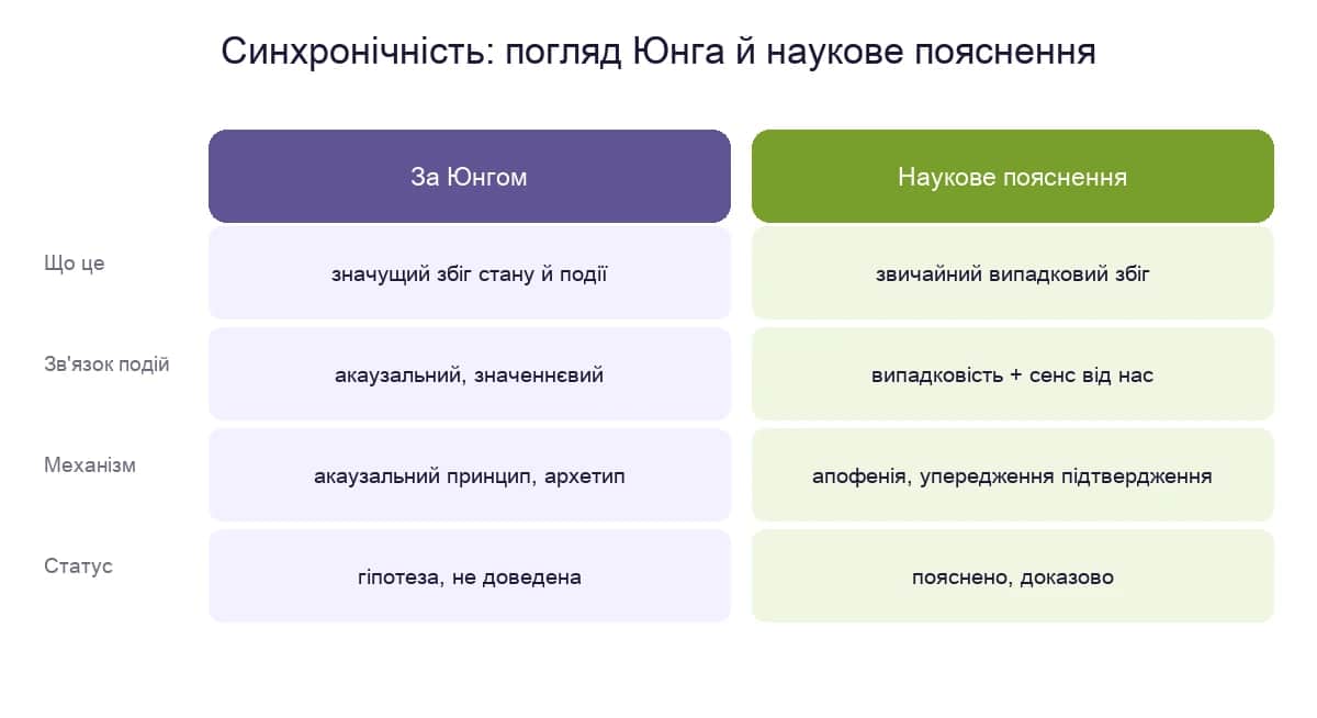 Синхронічність: погляд Юнга і наукове пояснення того самого збігу