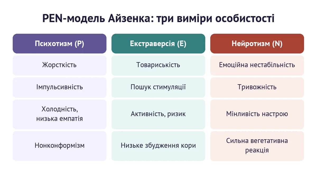 PEN-модель Айзенка: три виміри особистості — психотизм, екстраверсія, нейротизм