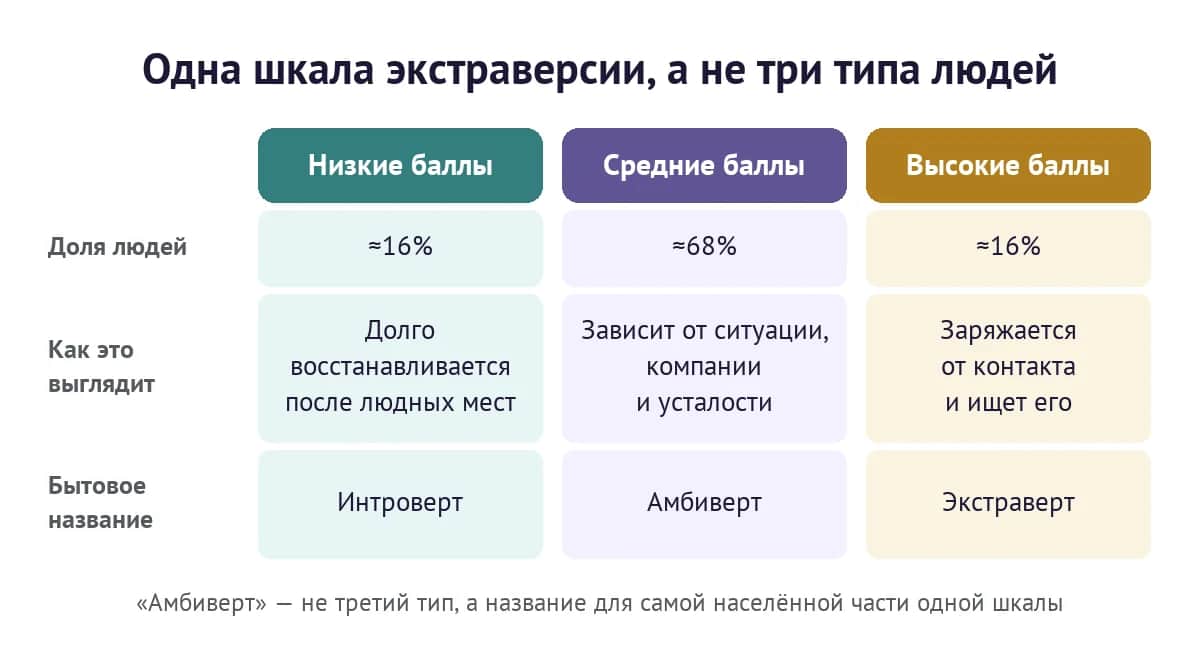 Шкала экстраверсии: низкие, средние и высокие баллы — доля людей, как это выглядит и бытовое название