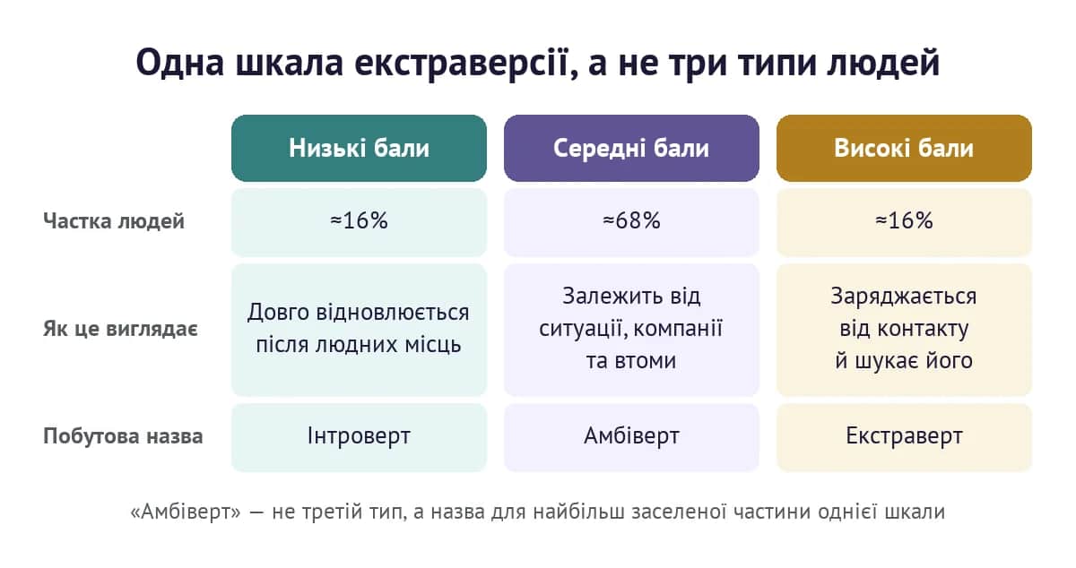 Шкала екстраверсії: низькі, середні та високі бали — частка людей, як це виглядає і побутова назва