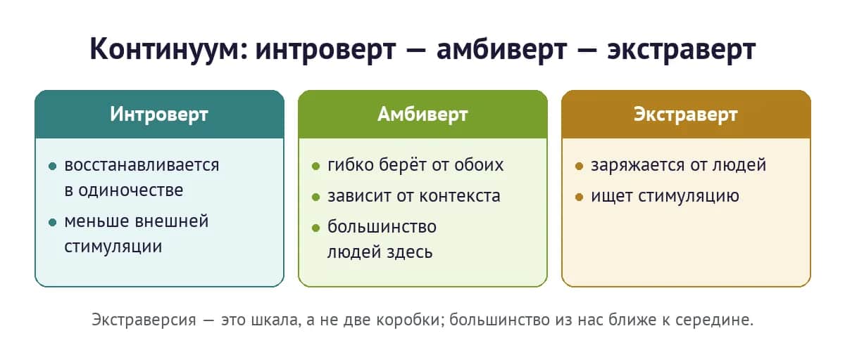 Континуум интроверсия — амбиверт — экстраверсия: большинство людей ближе к середине шкалы
