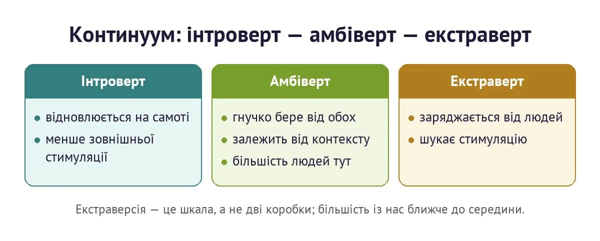 Континуум інтроверсія — амбіверт — екстраверсія: більшість людей ближче до середини шкали