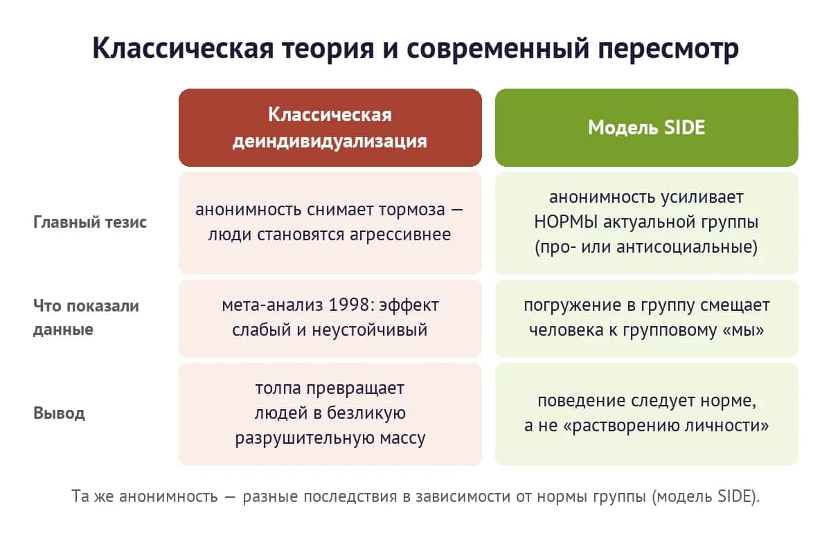Сравнение классической теории деиндивидуализации и современной модели SIDE