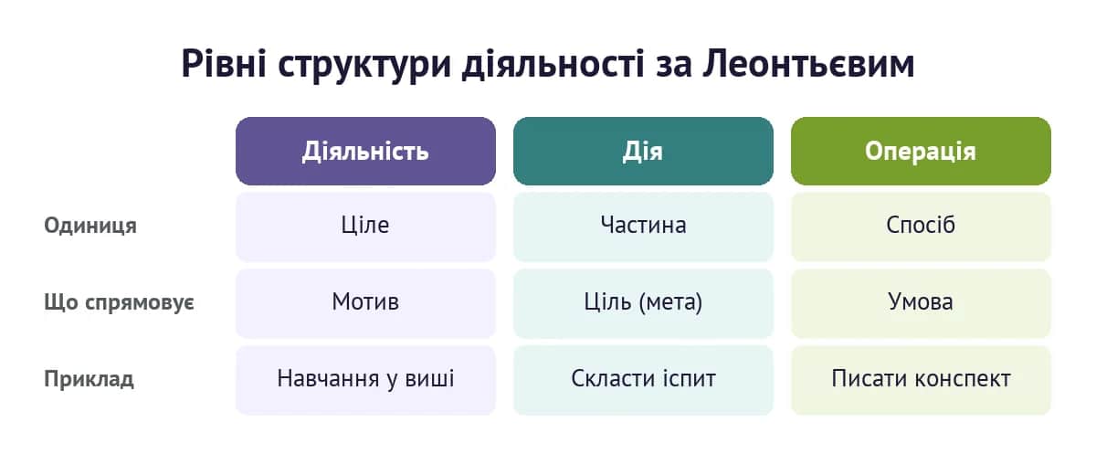 Рівні структури діяльності за Леонтьєвим: діяльність спонукається мотивом, дія спрямована на ціль, операція залежить від умови