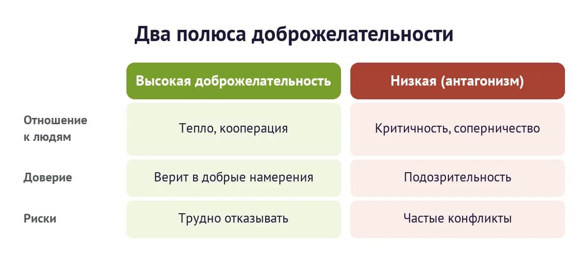 Высокая и низкая доброжелательность: отношение к людям, доверие и риски каждого полюса