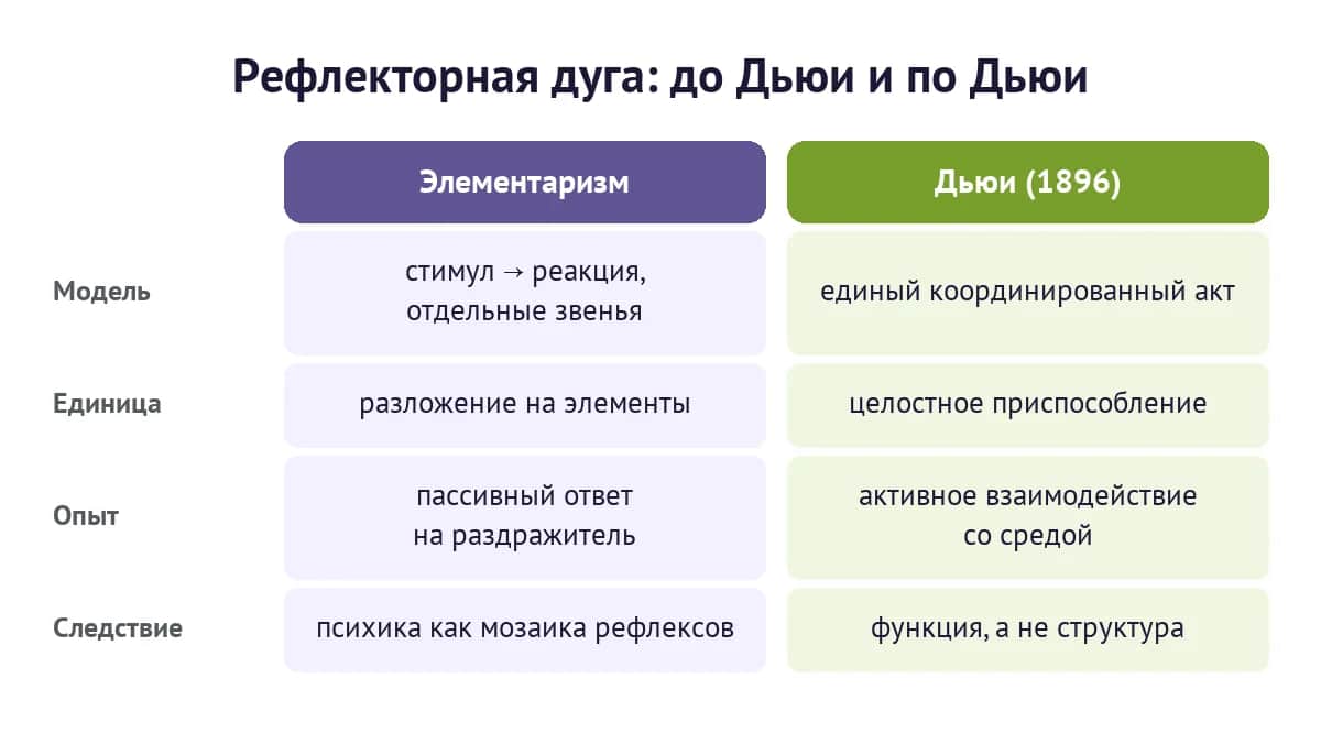Рефлекторная дуга до Дьюи и по Дьюи: элементаризм против единого координированного акта