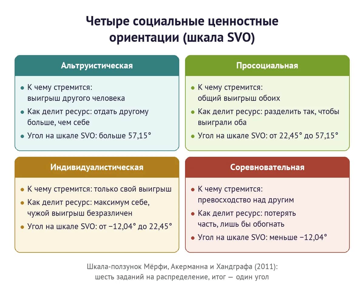 Четыре социальные ценностные ориентации по шкале-ползунку: альтруистическая, просоциальная, индивидуалистическая и соревновательная