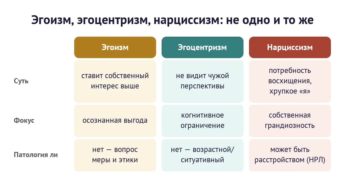 Сравнение: эгоизм, эгоцентризм и нарциссизм — суть, фокус и патология ли это