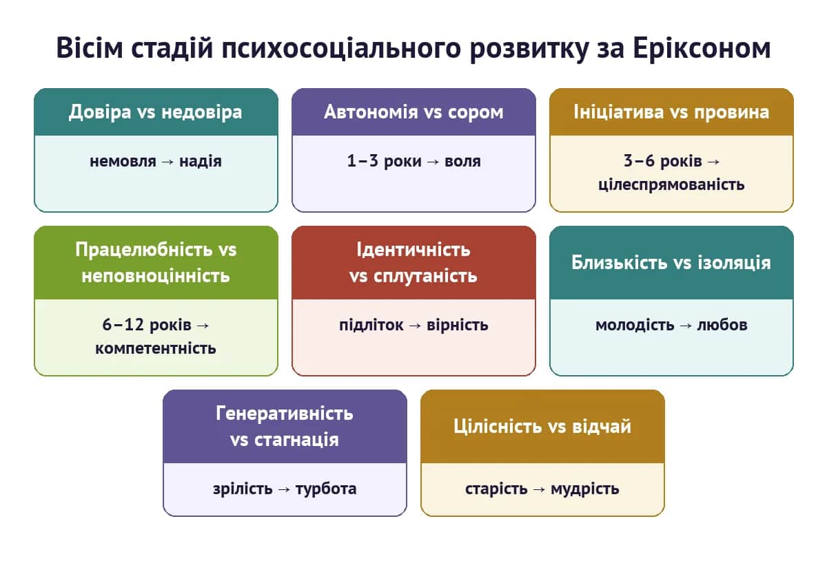 Вісім стадій психосоціального розвитку за Еріксоном: конфлікт, вік і чеснота кожної стадії